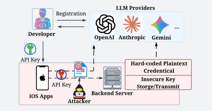 282 iOS AI Apps Were Leaking Their Secret Keys in Plain Sight
