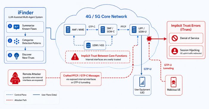 Researchers Find 84 Security Flaws in 4G and 5G Network Cores