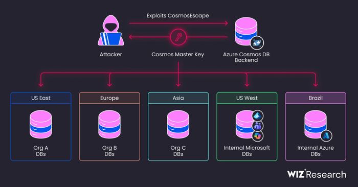 Azure Cosmos DB Flaw Exposed Platform-Wide Key for All Databases