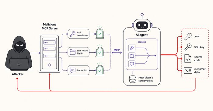Malicious MCP Servers Can Trick AI Coding Agents Into Leaking Your Secrets