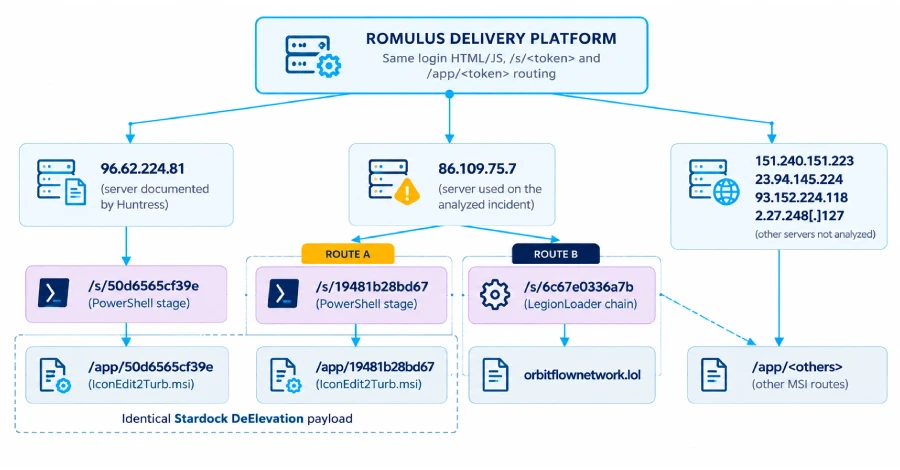ROMULUS ClickFix Platform Delivers LegionLoader Malware